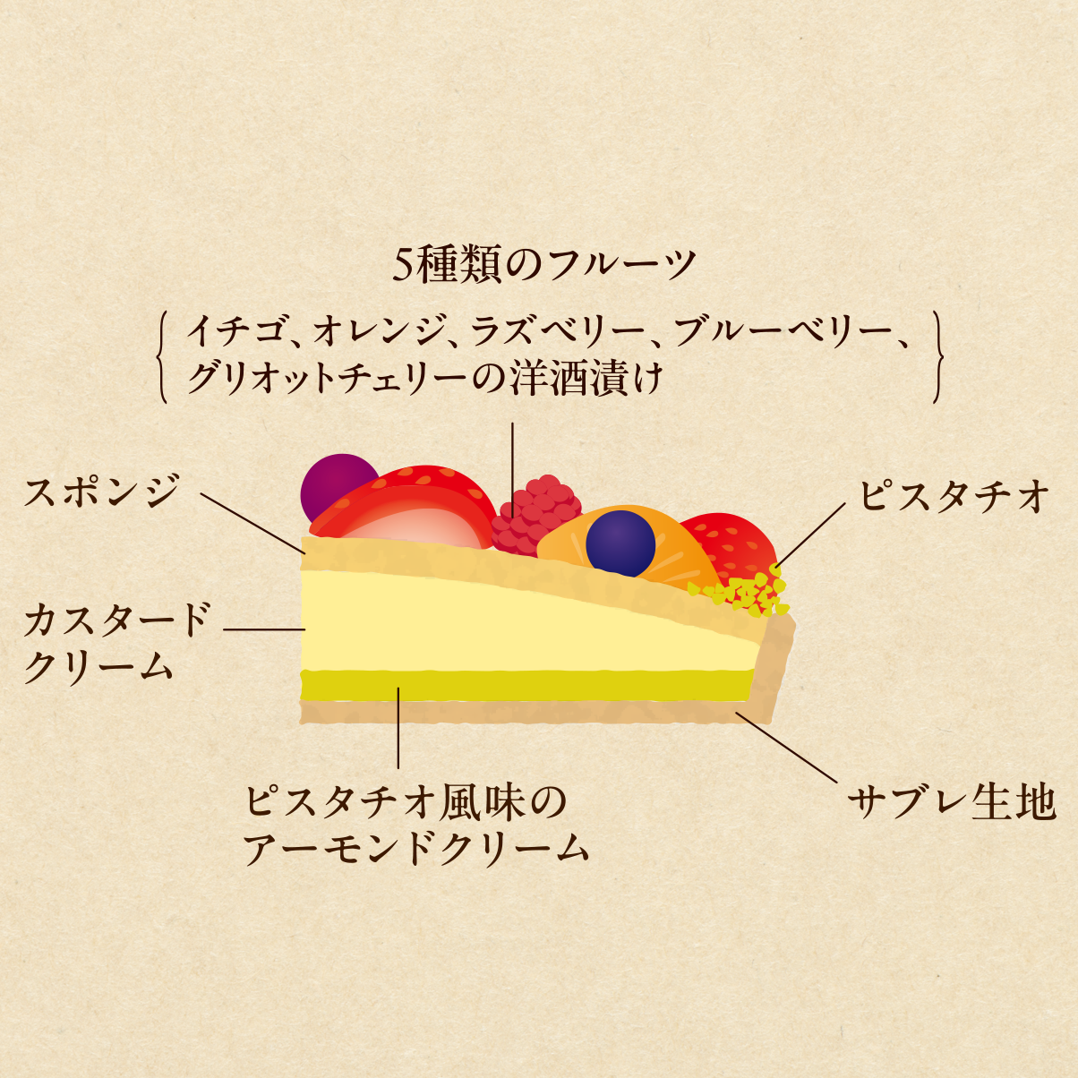 タルト・ドゥ・ノエル・オ・フリュイ断面図 Slide 2